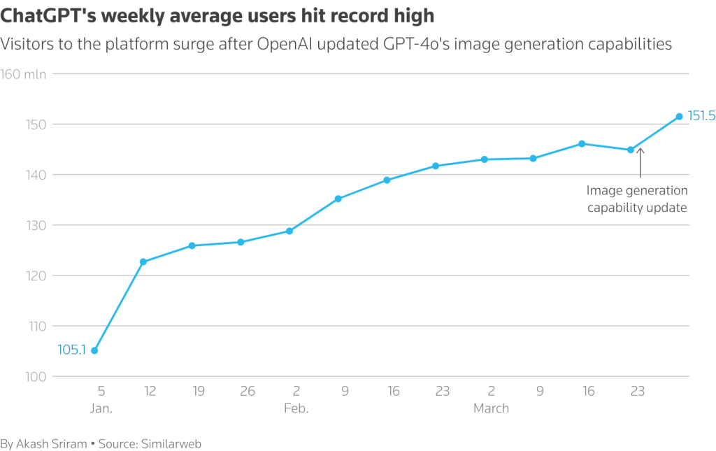ChatGPT's weekly average users hit record high (Source - Similarweb)