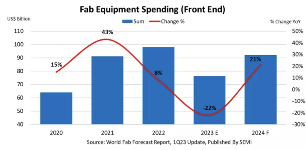 US and China continue to challenge each other in the semiconductor industry.