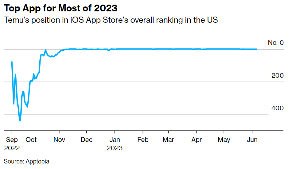 Temu's position in iOS App Store's overall ranking in the US. Source: Apptopia